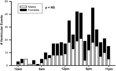 403x245 Circadian Variation Of Ventricular Arrhythmias